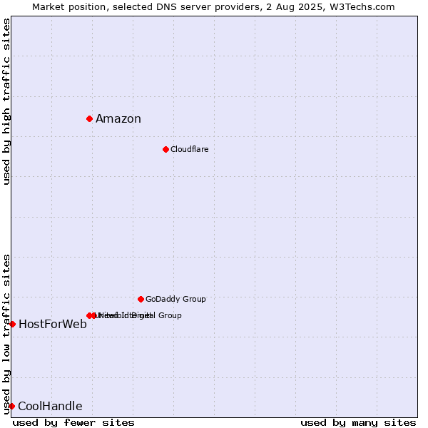 Market position of Amazon vs. HostForWeb vs. CoolHandle