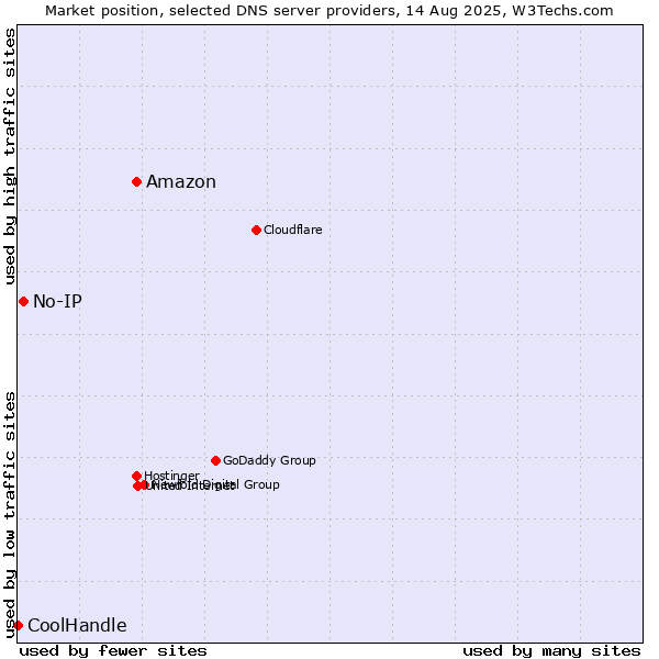 Market position of Amazon vs. No-IP vs. CoolHandle