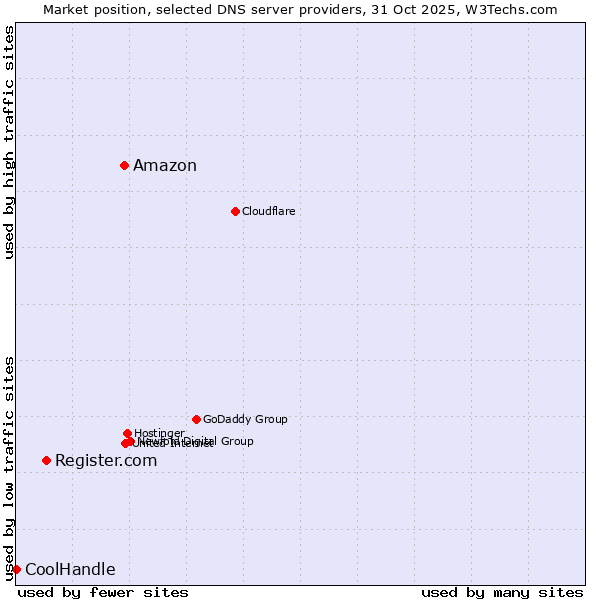 Market position of Amazon vs. Register.com vs. CoolHandle