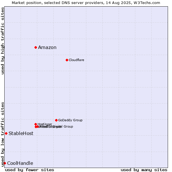 Market position of Amazon vs. StableHost vs. CoolHandle