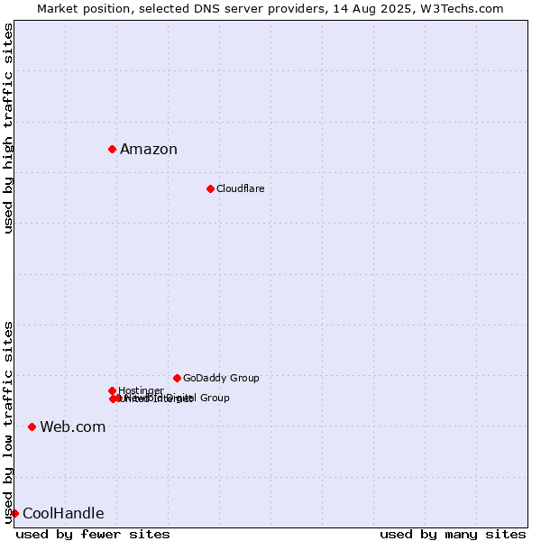 Market position of Amazon vs. Web.com vs. CoolHandle