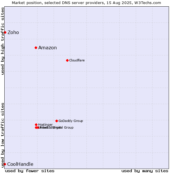 Market position of Amazon vs. Zoho vs. CoolHandle