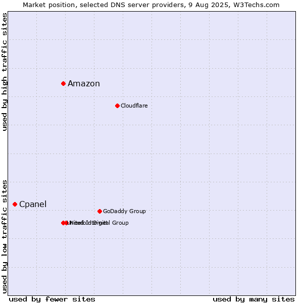 Market position of Amazon vs. Cpanel