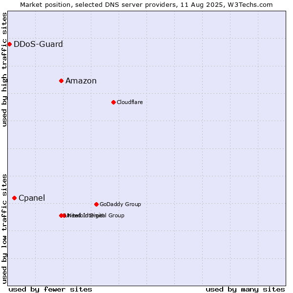 Market position of Amazon vs. Cpanel vs. DDoS-Guard