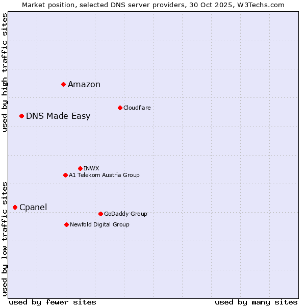 Market position of Amazon vs. DNS Made Easy vs. Cpanel