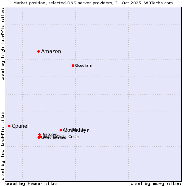 Market position of GoDaddy vs. Amazon vs. Cpanel