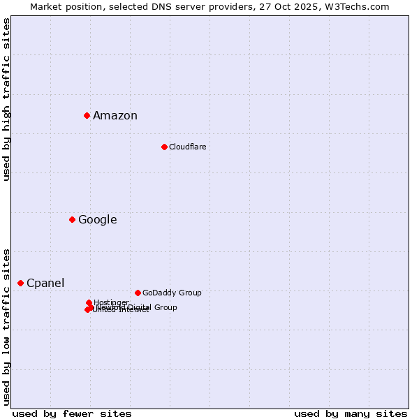 Market position of Amazon vs. Google vs. Cpanel