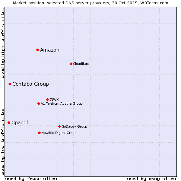 Market position of Amazon vs. Contabo Group vs. Cpanel
