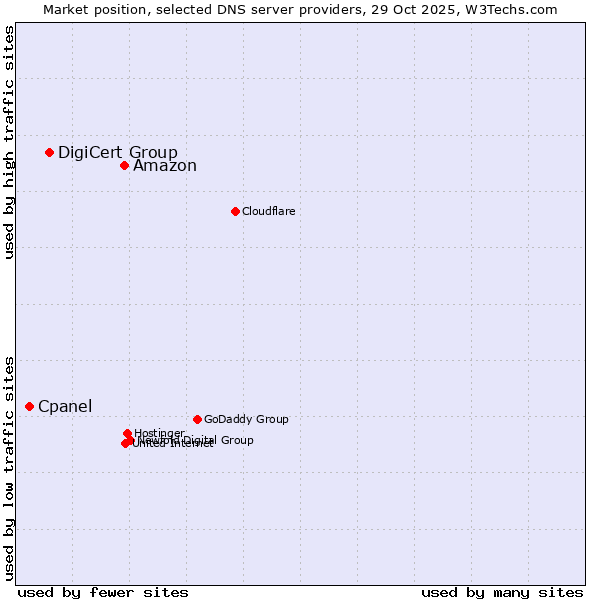 Market position of Amazon vs. DigiCert Group vs. Cpanel
