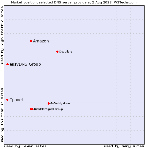 Market position of Amazon vs. easyDNS Group vs. Cpanel