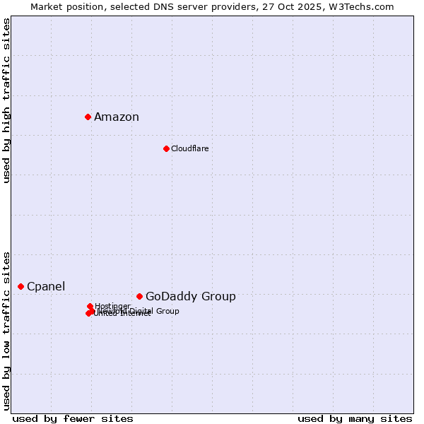 Market position of GoDaddy Group vs. Amazon vs. Cpanel