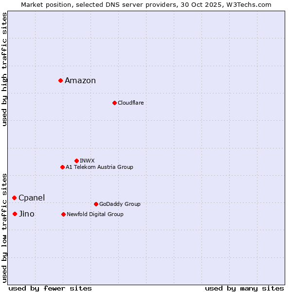 Market position of Amazon vs. Jino vs. Cpanel