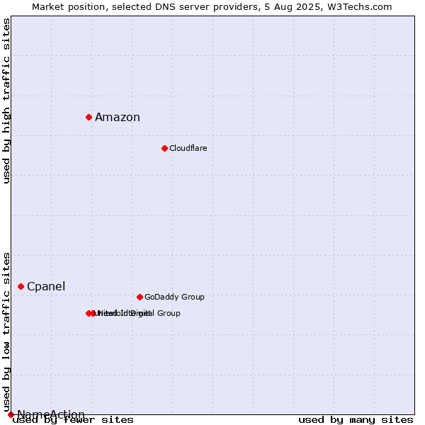 Market position of Amazon vs. Cpanel vs. NameAction