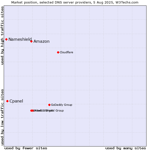 Market position of Amazon vs. Cpanel vs. Nameshield