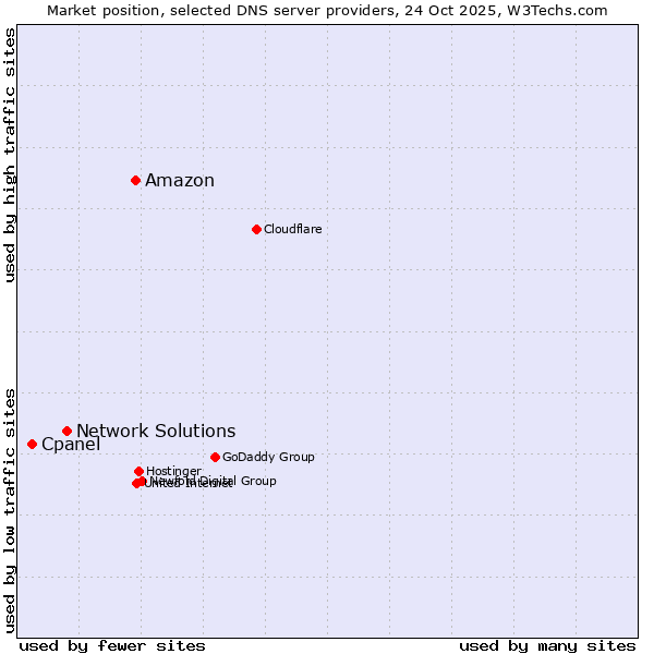 Market position of Amazon vs. Network Solutions vs. Cpanel