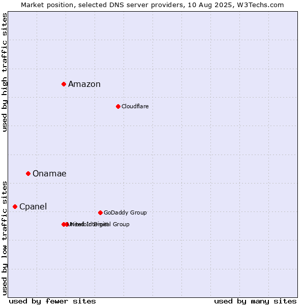Market position of Amazon vs. Onamae vs. Cpanel