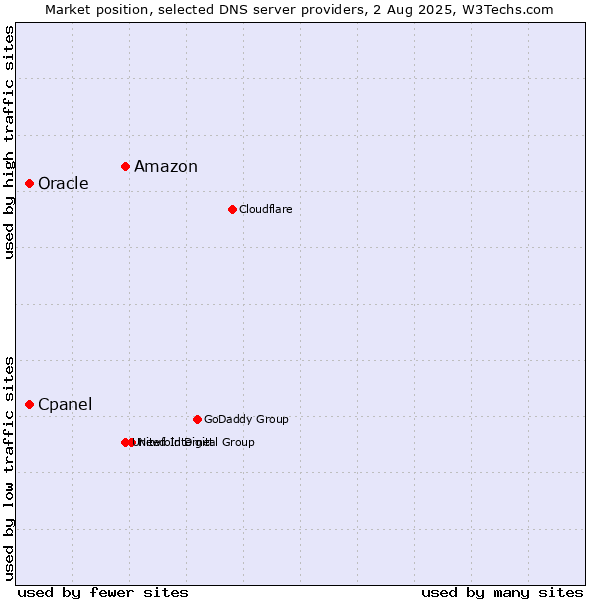 Market position of Amazon vs. Cpanel vs. Oracle