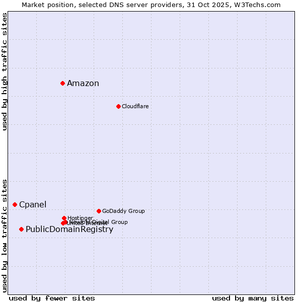 Market position of Amazon vs. PublicDomainRegistry vs. Cpanel