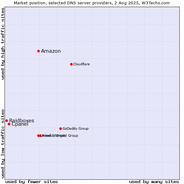 Market position of Amazon vs. Cpanel vs. Raidboxes