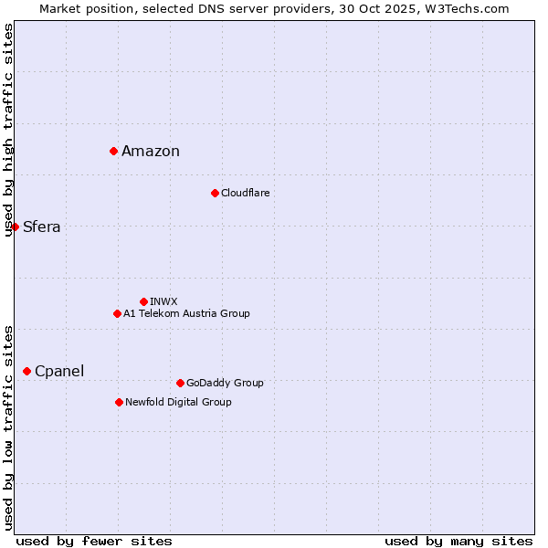 Market position of Amazon vs. Cpanel vs. Sfera