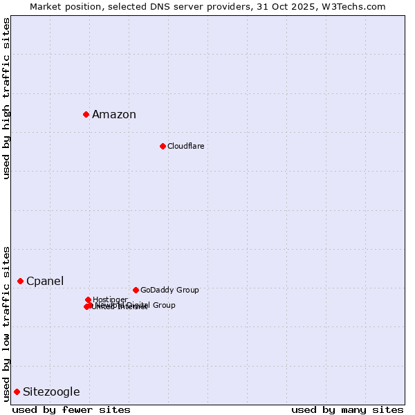 Market position of Amazon vs. Cpanel vs. Sitezoogle