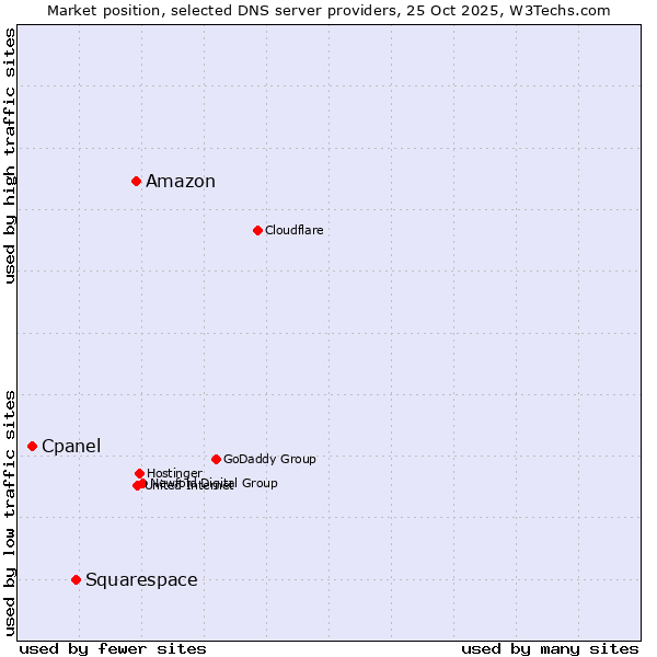 Market position of Amazon vs. Squarespace vs. Cpanel