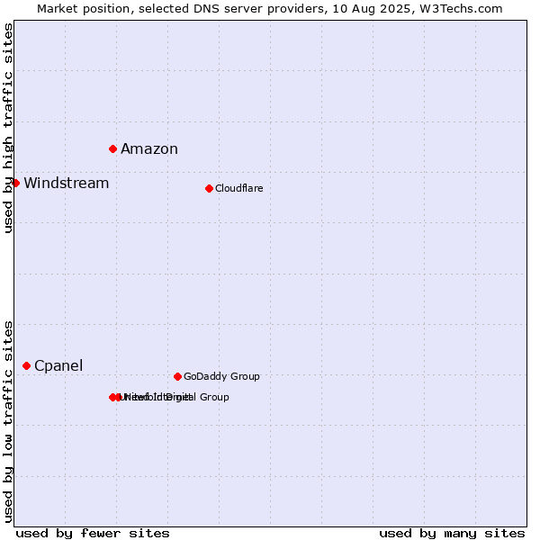 Market position of Amazon vs. Cpanel vs. Windstream
