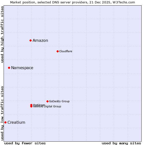 Market position of Amazon vs. Namespace vs. Creatium