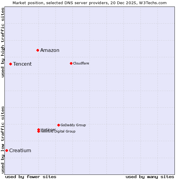 Market position of Amazon vs. Tencent vs. Creatium