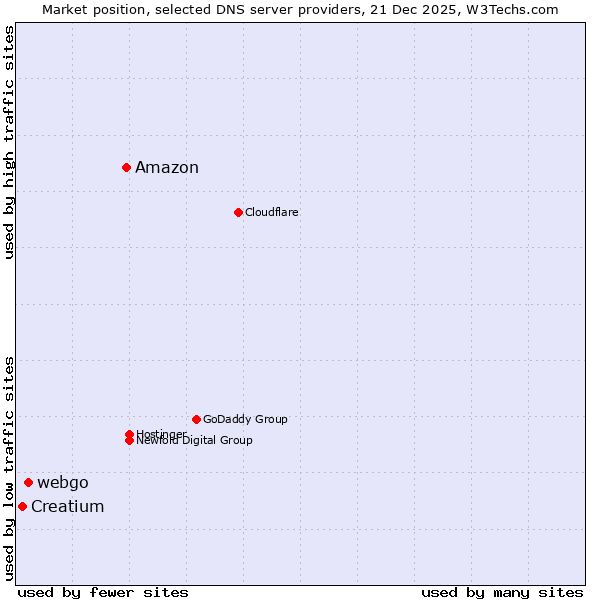 Market position of Amazon vs. webgo vs. Creatium