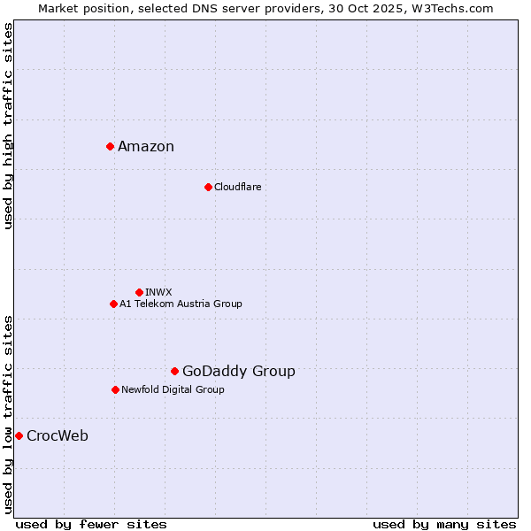 Market position of GoDaddy Group vs. Amazon vs. CrocWeb