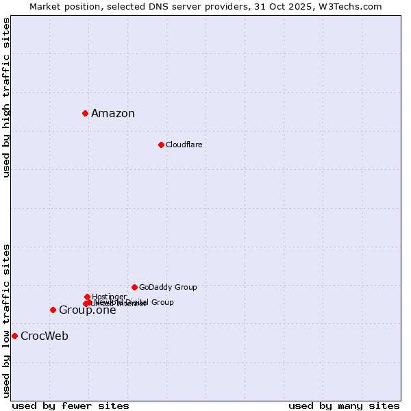 Market position of Amazon vs. Group.one vs. CrocWeb