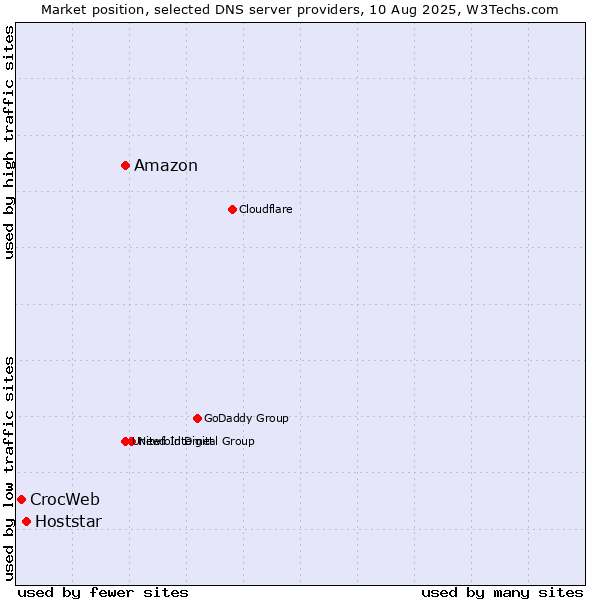 Market position of Amazon vs. Hoststar vs. CrocWeb