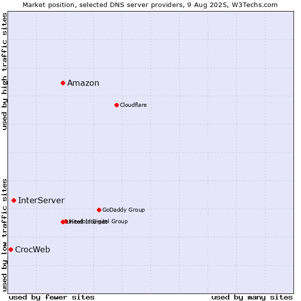 Market position of Amazon vs. InterServer vs. CrocWeb