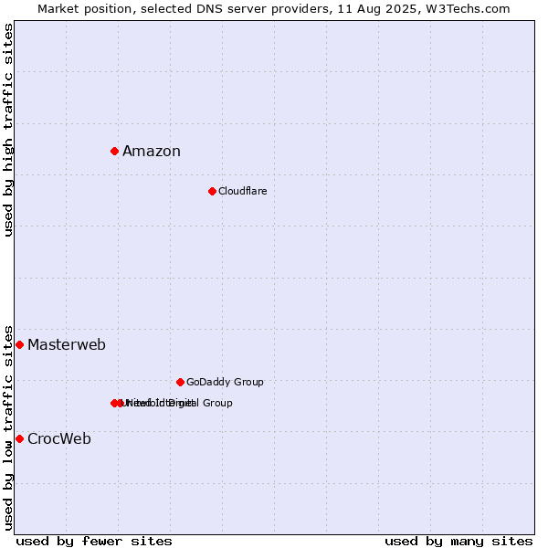 Market position of Amazon vs. Masterweb vs. CrocWeb
