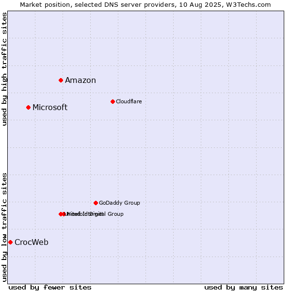 Market position of Amazon vs. Microsoft vs. CrocWeb