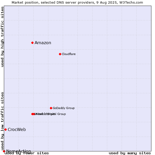 Market position of Amazon vs. CrocWeb vs. NameAction