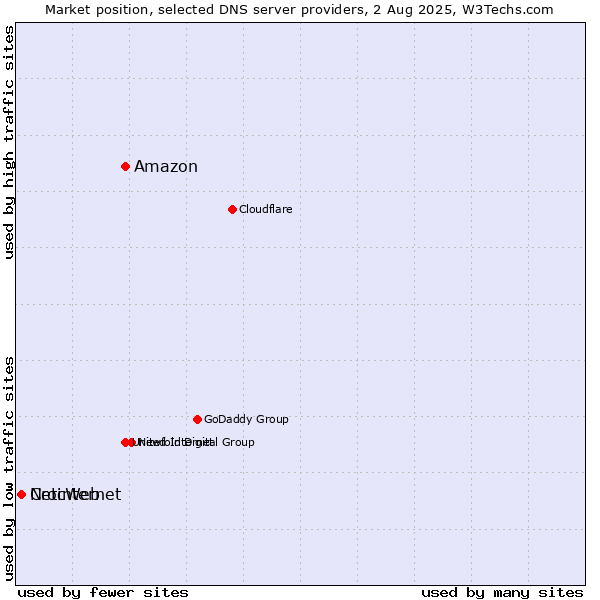 Market position of Amazon vs. CrocWeb vs. Netinternet