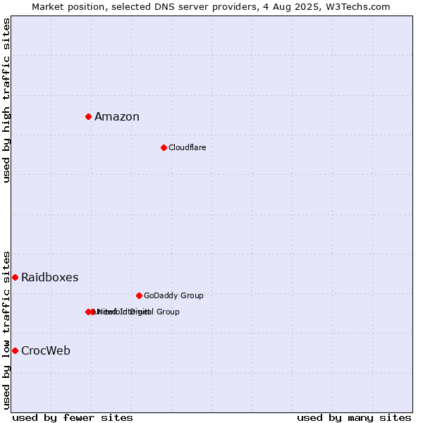 Market position of Amazon vs. Raidboxes vs. CrocWeb