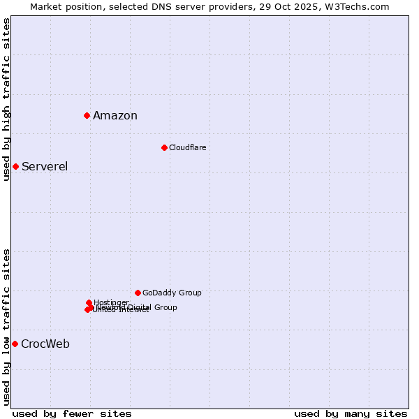 Market position of Amazon vs. Serverel vs. CrocWeb