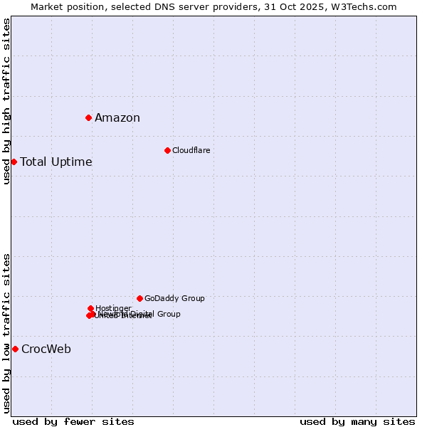 Market position of Amazon vs. CrocWeb vs. Total Uptime