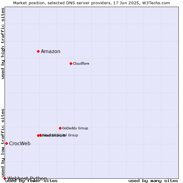Market position of Amazon vs. CrocWeb vs. Webhost Python