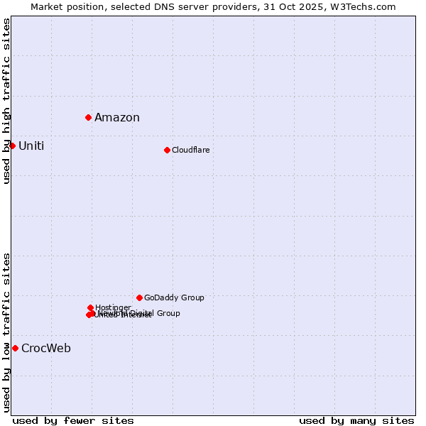 Market position of Amazon vs. CrocWeb vs. Uniti