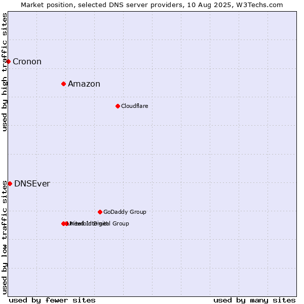 Market position of Amazon vs. DNSEver vs. Cronon