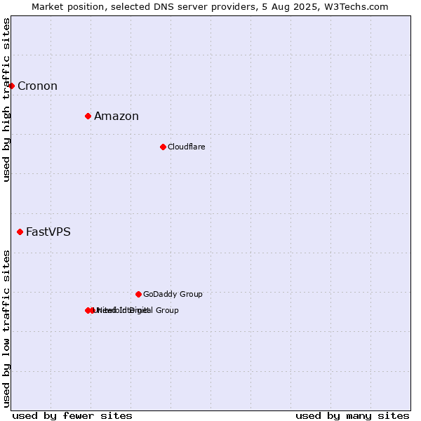 Market position of Amazon vs. FastVPS vs. Cronon