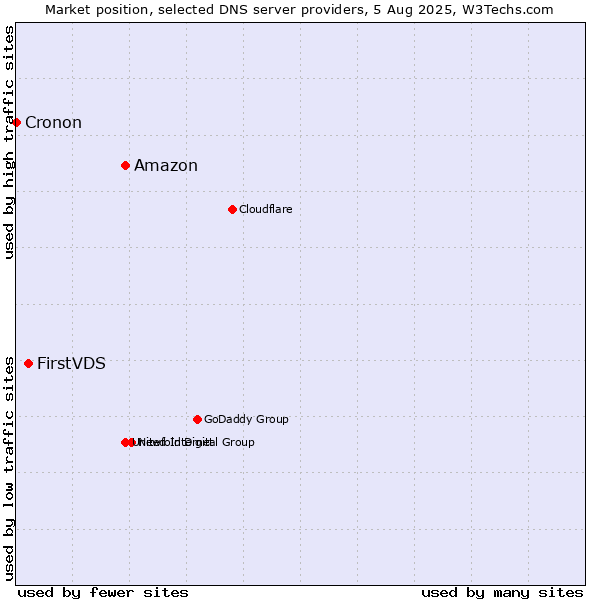 Market position of Amazon vs. FirstVDS vs. Cronon