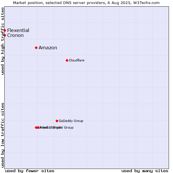 Market position of Amazon vs. Flexential vs. Cronon