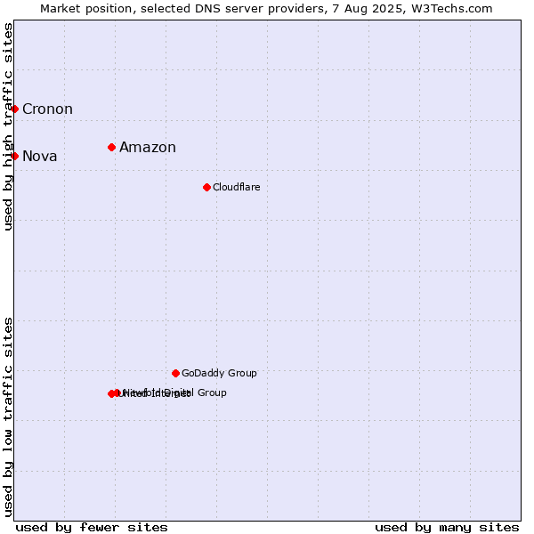 Market position of Amazon vs. Nova vs. Cronon