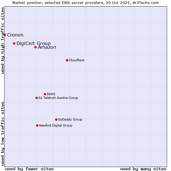 Market position of Amazon vs. DigiCert Group vs. Cronon