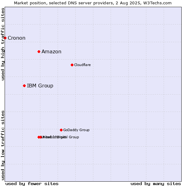 Market position of Amazon vs. IBM Group vs. Cronon